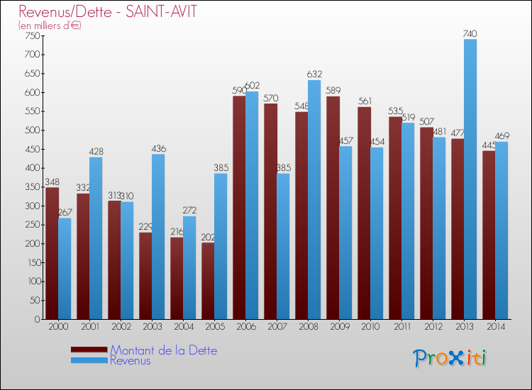 Evolution comparée de la dette et des revenus pour la commune de SAINT-AVIT de 2000 à 2014 Comparaison de la dette et des revenus pour SAINT-AVIT de 2000 à 2014