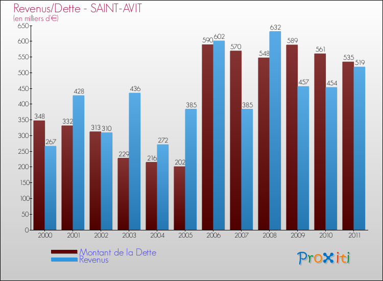 Evolution comparée de la dette et des revenus pour la commune de SAINT-AVIT de 2000 à 2011 Comparaison de la dette et des revenus pour SAINT-AVIT de 2000 à 2011