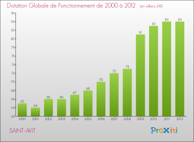 Evolution du montant de la Dotation Globale de Fonctionnement pour la commune de SAINT-AVIT de 2000 à 2012 Evolution du montant de la Dotation Globale de Fonctionnement pour SAINT-AVIT de 2000 à 2012