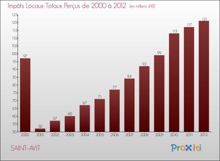Evolution des Impôts Locaux pour la commune de SAINT-AVIT de 2000 à 2012 Evolution des Impôts Locaux pour SAINT-AVIT de 2000 à 2012