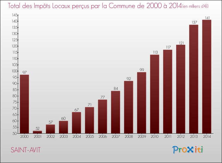 Evolution des Impôts Locaux pour la commune de SAINT-AVIT de 2000 à 2014 Evolution des Impôts Locaux pour SAINT-AVIT de 2000 à 2014
