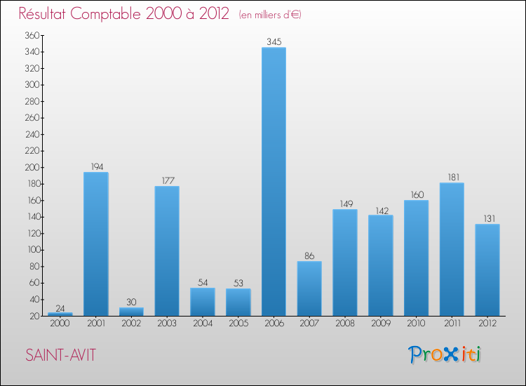 Evolution du résultat comptable pour la commune de SAINT-AVIT de 2000 à 2012 Evolution du résultat comptable pour SAINT-AVIT de 2000 à 2012