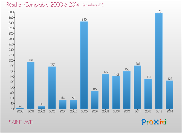 Evolution du résultat comptable pour la commune de SAINT-AVIT de 2000 à 2014 Evolution du résultat comptable pour SAINT-AVIT de 2000 à 2014