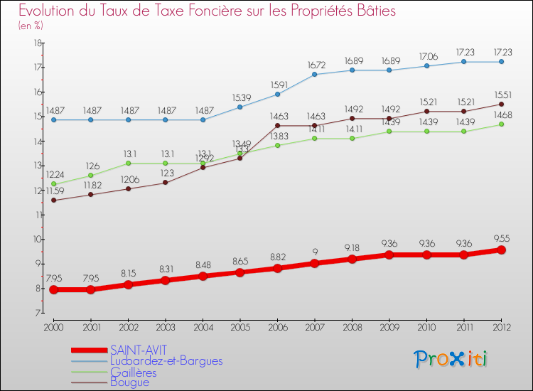Evolution du taux de la taxe foncière sur le bati pour SAINT-AVIT et les communes proches de 2000 à 2012 Comparaison des taux de taxe foncière sur le bati pour SAINT-AVIT et les communes voisines de 2000 à 2012