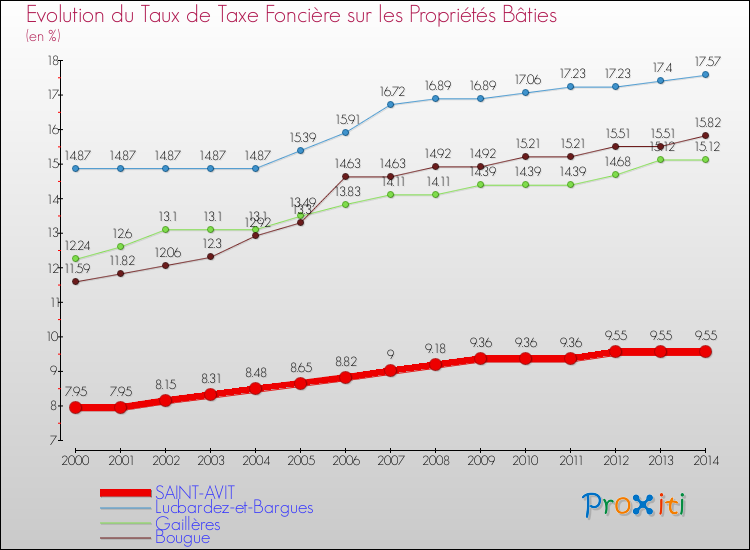 Evolution du taux de la taxe foncière sur le bati pour SAINT-AVIT et les communes proches de 2000 à 2014 Comparaison des taux de taxe foncière sur le bati pour SAINT-AVIT et les communes voisines de 2000 à 2014