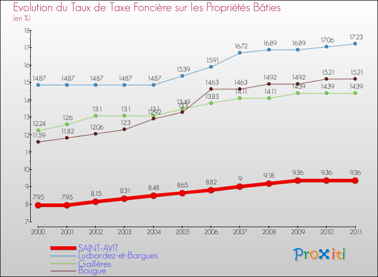 Evolution du taux de la taxe foncière sur le bati pour SAINT-AVIT et les communes proches Comparaison des taux de taxe foncière sur le bati pour SAINT-AVIT et les communes voisines