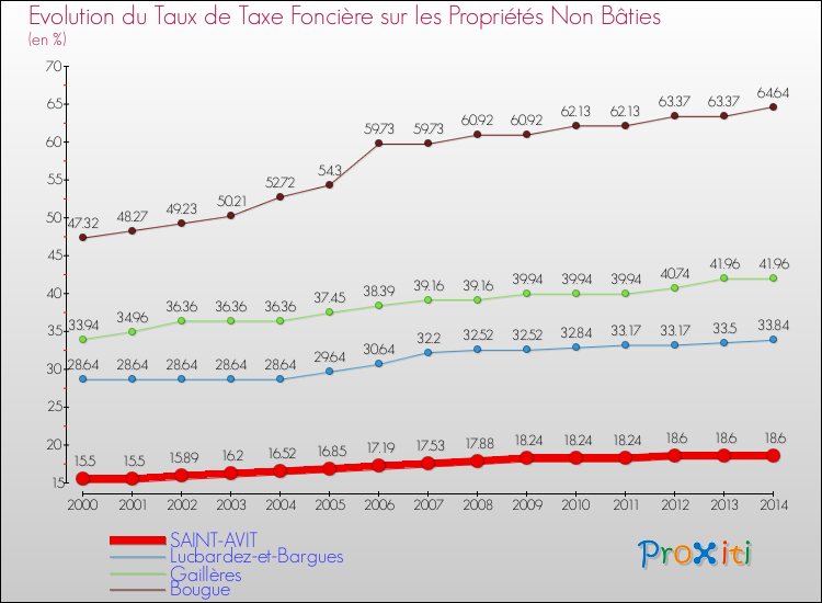 Evolution du taux de la taxe foncière sur les immeubles et terrains non batis pour SAINT-AVIT et les communes proches de 2000 à 2014 Comparaison des taux de la taxe foncière sur les immeubles et terrains non batis pour SAINT-AVIT et les communes voisines de 2000 à 2014