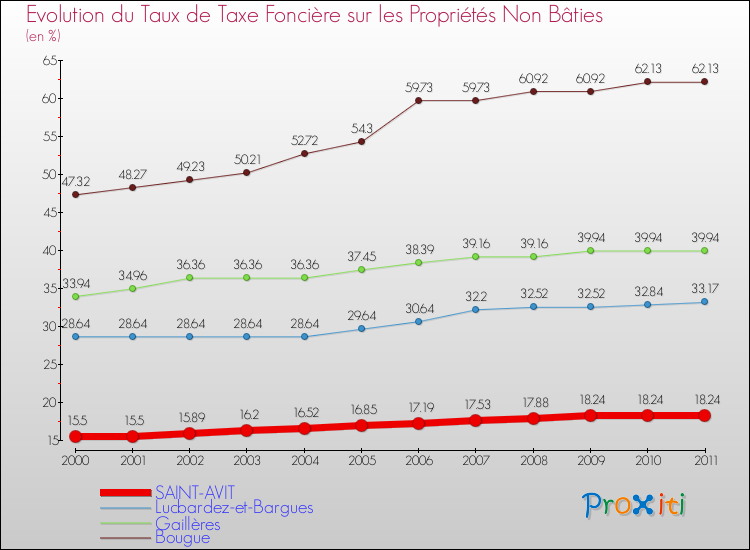 Evolution du taux de la taxe foncière sur les immeubles et terrains non batis pour SAINT-AVIT et les communes proches Comparaison des taux de la taxe foncière sur les immeubles et terrains non batis pour SAINT-AVIT et les communes voisines