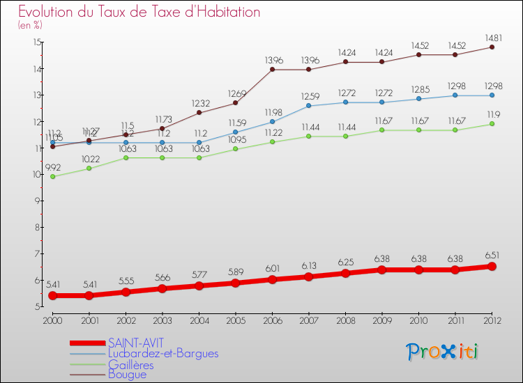 Evolution du taux de la taxe d'habitation pour SAINT-AVIT et les communes proches Comparaison des taux de la taxe d'habitation pour SAINT-AVIT et les communes voisines