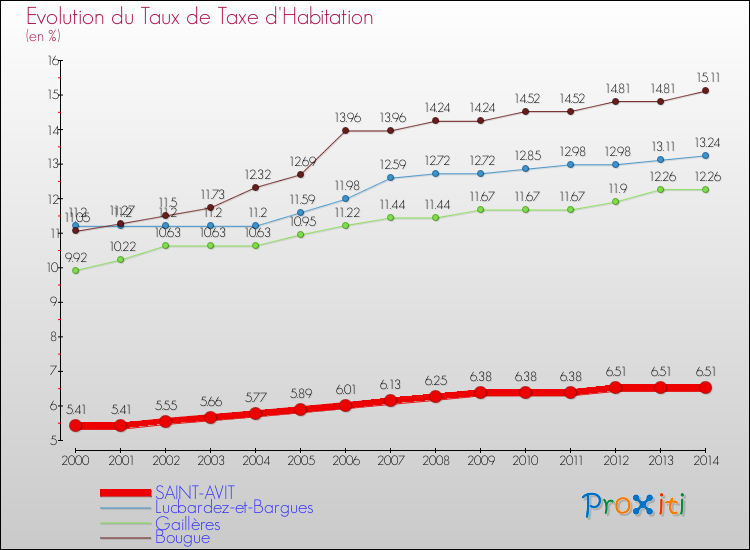 Evolution du taux de la taxe d'habitation pour SAINT-AVIT et les communes proches de 2000 à 2014 Comparaison des taux de la taxe d'habitation pour SAINT-AVIT et les communes voisines de 2000 à 2014