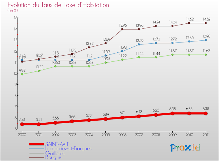Evolution du taux de la taxe d'habitation pour SAINT-AVIT et les communes proches Comparaison des taux de la taxe d'habitation pour SAINT-AVIT et les communes voisines