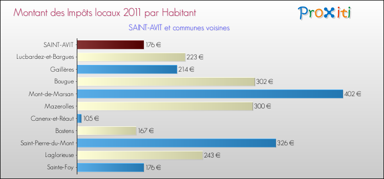 Montant des impôts locaux par Habitant pour SAINT-AVIT et les communes proches Comparaison des impôts locaux par habitant pour SAINT-AVIT et les communes voisines