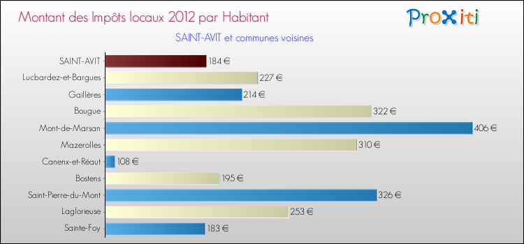 Montant des impôts locaux par Habitant pour SAINT-AVIT et les communes proches Comparaison des impôts locaux par habitant pour SAINT-AVIT et les communes voisines