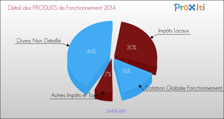 Décomposition du Budget de Fonctionnement 2014 de la commune de SAINT-AVIT Budget de Fonctionnement 2014 pour la commune de SAINT-AVIT