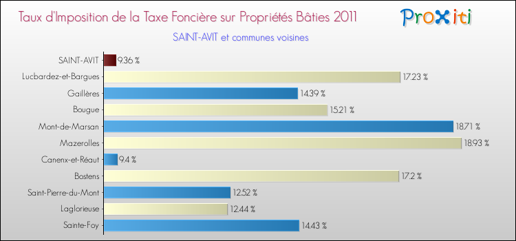 Taux d'imposition de la taxe foncière sur le bati 2011 pour SAINT-AVIT et les communes proches Comparaison des taux d'imposition de la taxe foncière sur le bati 2011 pour SAINT-AVIT et les communes voisines