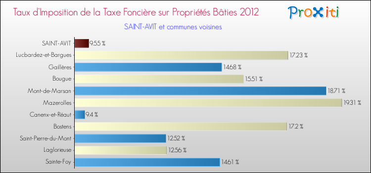 Taux d'imposition de la taxe foncière sur le bati 2012 pour SAINT-AVIT et les communes proches Comparaison des taux d'imposition de la taxe foncière sur le bati 2012 pour SAINT-AVIT et les communes voisines