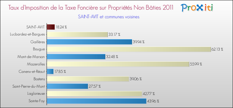 Taux d'imposition de la taxe foncière sur les immeubles et terrains non batis 2011 pour SAINT-AVIT et les communes proches Comparaison des taux d'imposition de la taxe foncière sur les immeubles et terrains non batis 2011 pour SAINT-AVIT et les communes voisines