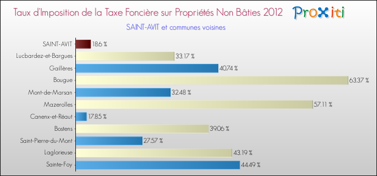 Taux d'imposition de la taxe foncière sur les immeubles et terrains non batis 2012 pour SAINT-AVIT et les communes proches Comparaison des taux d'imposition de la taxe foncière sur les immeubles et terrains non batis 2012 pour SAINT-AVIT et les communes voisines