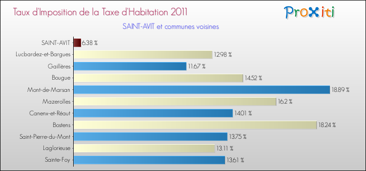 Taux d'imposition de la taxe d'habitation 2011 pour SAINT-AVIT et les communes proches Comparaison des taux d'imposition de la taxe d'habitation 2011 pour SAINT-AVIT et les communes voisines
