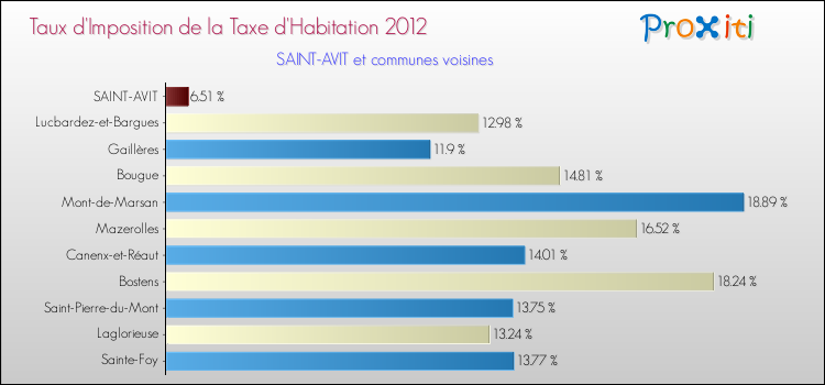 Taux d'imposition de la taxe d'habitation 2012 pour SAINT-AVIT et les communes proches Comparaison des taux d'imposition de la taxe d'habitation 2012 pour SAINT-AVIT et les communes voisines