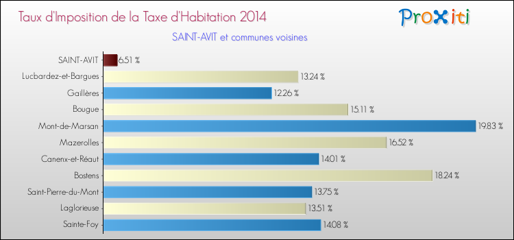 Taux d'imposition de la taxe d'habitation 2014 pour SAINT-AVIT et les communes proches Comparaison des taux d'imposition de la taxe d'habitation 2014 pour SAINT-AVIT et les communes voisines
