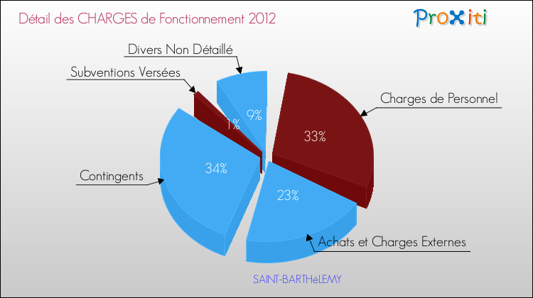 Décomposition des Charges de Fonctionnement 2012 de la commune de SAINT-BARTHéLEMY Charges de Fonctionnement 2012 pour la commune de SAINT-BARTHéLEMY