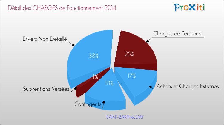 Décomposition des Charges de Fonctionnement 2014 de la commune de SAINT-BARTHéLEMY Charges de Fonctionnement 2014 pour la commune de SAINT-BARTHéLEMY