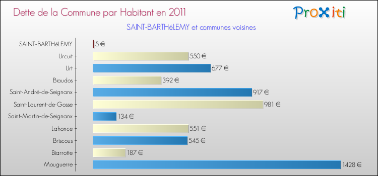 Dette par habitant de la commune en 2011 pour SAINT-BARTHéLEMY et les communes proches Comparaison de la dette par habitant de la commune en 2011 pour SAINT-BARTHéLEMY et les communes voisines