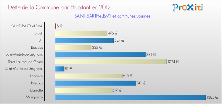 Dette par habitant de la commune en 2012 pour SAINT-BARTHéLEMY et les communes proches Comparaison de la dette par habitant de la commune en 2012 pour SAINT-BARTHéLEMY et les communes voisines