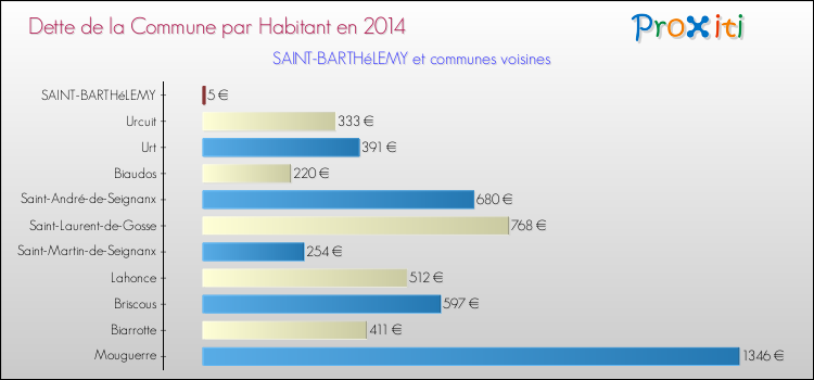 Dette par habitant de la commune en 2014 pour SAINT-BARTHéLEMY et les communes proches Comparaison de la dette par habitant de la commune en 2014 pour SAINT-BARTHéLEMY et les communes voisines
