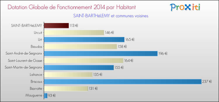 Montant des dotations globales de fonctionnement DGF par Habitant pour SAINT-BARTHéLEMY et les communes proches en 2014. Comparaison des des dotations globales de fonctionnement DGF par habitant pour SAINT-BARTHéLEMY et les communes voisines en 2014.