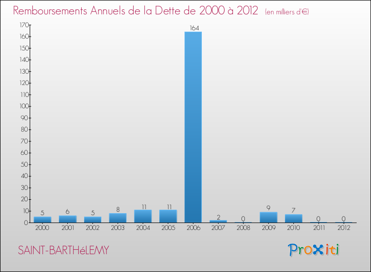 Evolution de l'annuité de la dette pour la commune de SAINT-BARTHéLEMY de 2000 à 2012 Annuités de la dette pour SAINT-BARTHéLEMY de 2000 à 2012