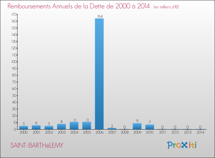 Evolution de l'annuité de la dette pour la commune de SAINT-BARTHéLEMY de 2000 à 2014 Annuités de la dette pour SAINT-BARTHéLEMY de 2000 à 2014