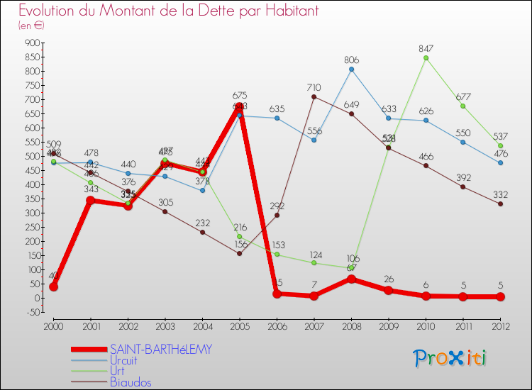 Evolution de la dette par habitant pour la commune de SAINT-BARTHéLEMY et les communes proches de 2000 à 2012 Comparaison de la dette par habitant pour SAINT-BARTHéLEMY et les communes voisines de 2000 à 2012