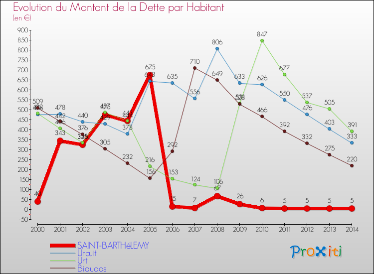 Evolution de la dette par habitant pour la commune de SAINT-BARTHéLEMY et les communes proches de 2000 à 2014 Comparaison de la dette par habitant pour SAINT-BARTHéLEMY et les communes voisines de 2000 à 2014