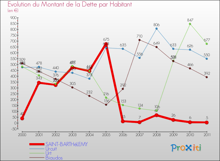 Evolution de la dette par habitant pour la commune de SAINT-BARTHéLEMY et les communes proches Comparaison de la dette par habitant pour SAINT-BARTHéLEMY et les communes voisines