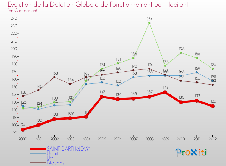 Evolution et montant de la dotation globale de fonctionnement par Habitant pour SAINT-BARTHéLEMY et les communes proches Comparaison des dotations globales de fonctionnement par habitant pour SAINT-BARTHéLEMY et les communes voisines
