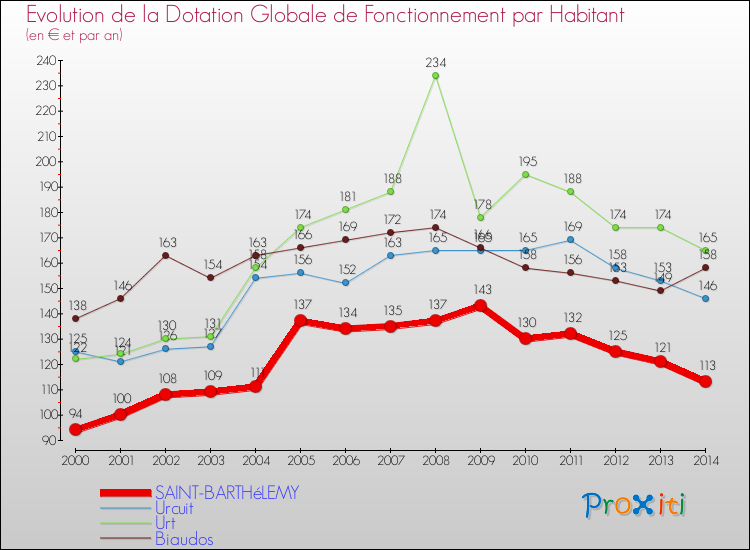 Evolution et montant de la dotation globale de fonctionnement par Habitant pour SAINT-BARTHéLEMY et les communes proches de 2000 à 2014. Comparaison des dotations globales de fonctionnement par habitant pour SAINT-BARTHéLEMY et les communes voisines de 2000 à 2014.
