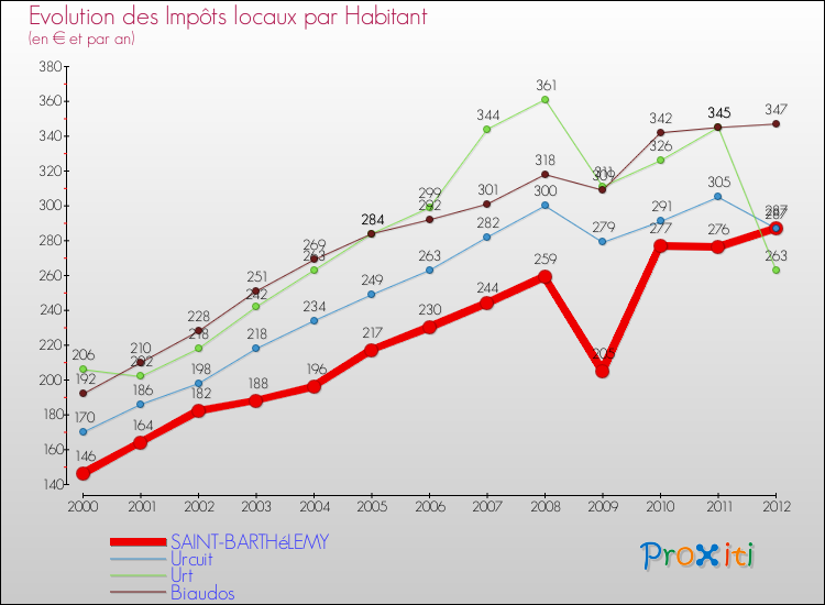 Evolution et montant des impôts locaux par Habitant pour SAINT-BARTHéLEMY et les communes proches Comparaison des impôts locaux par habitant pour SAINT-BARTHéLEMY et les communes voisines