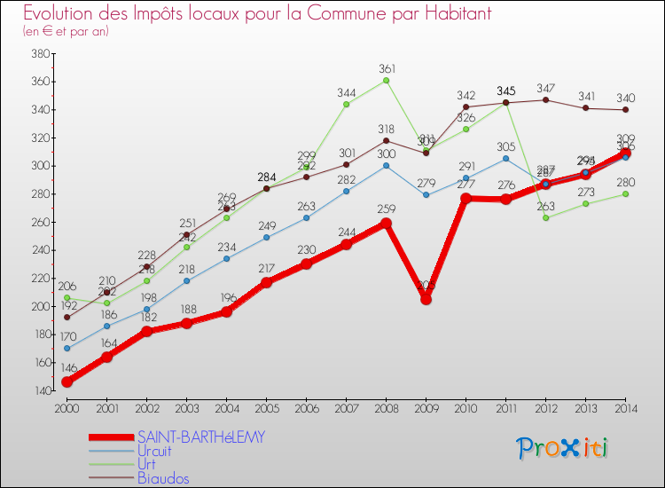 Evolution et montant des impôts locaux par Habitant pour SAINT-BARTHéLEMY et les communes proches de 2000 à 2014 Comparaison des impôts locaux par habitant pour SAINT-BARTHéLEMY et les communes voisines de 2000 à 2014