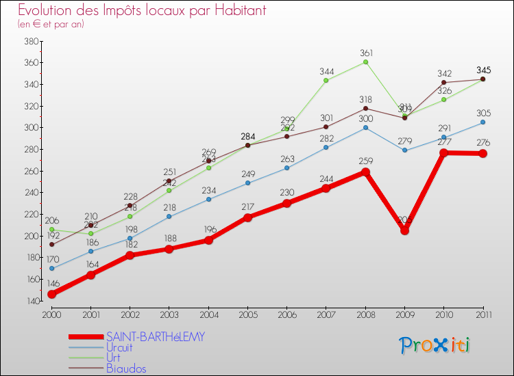 Evolution et montant des impôts locaux par Habitant pour SAINT-BARTHéLEMY et les communes proches Comparaison des impôts locaux par habitant pour SAINT-BARTHéLEMY et les communes voisines