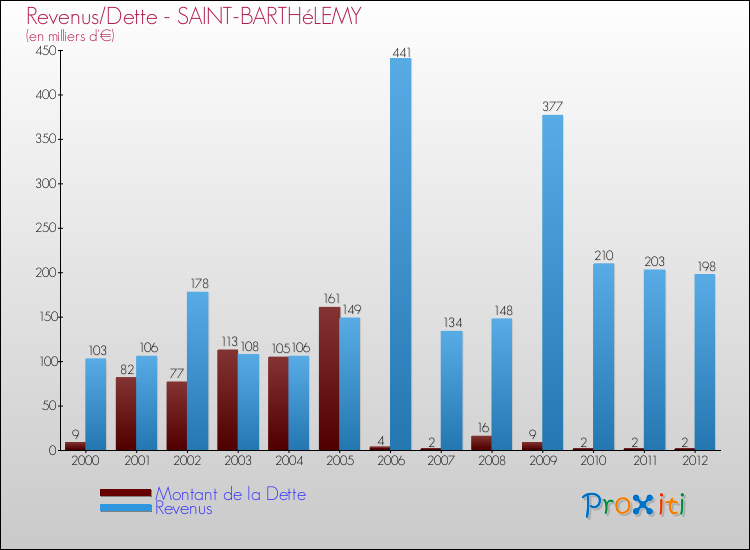 Evolution comparée de la dette et des revenus pour la commune de SAINT-BARTHéLEMY de 2000 à 2012 Comparaison de la dette et des revenus pour SAINT-BARTHéLEMY de 2000 à 2012