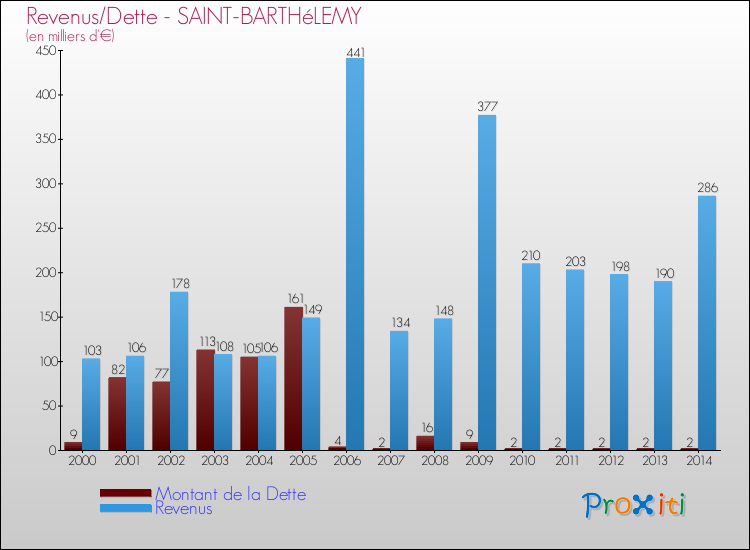 Evolution comparée de la dette et des revenus pour la commune de SAINT-BARTHéLEMY de 2000 à 2014 Comparaison de la dette et des revenus pour SAINT-BARTHéLEMY de 2000 à 2014