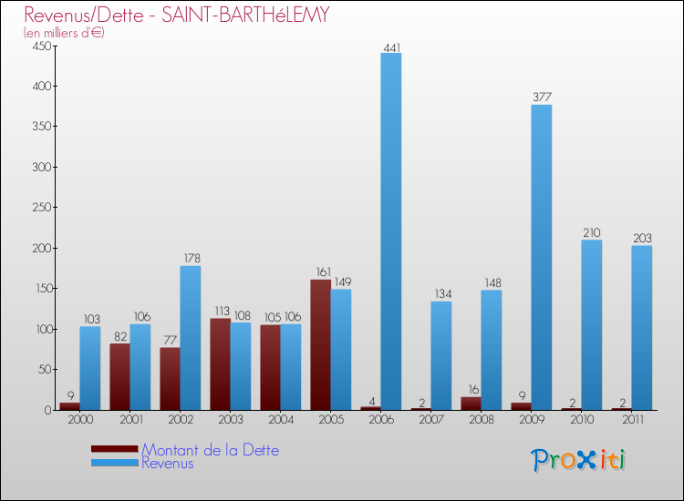 Evolution comparée de la dette et des revenus pour la commune de SAINT-BARTHéLEMY de 2000 à 2011 Comparaison de la dette et des revenus pour SAINT-BARTHéLEMY de 2000 à 2011