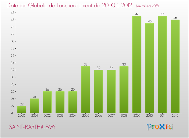 Evolution du montant de la Dotation Globale de Fonctionnement pour la commune de SAINT-BARTHéLEMY de 2000 à 2012 Evolution du montant de la Dotation Globale de Fonctionnement pour SAINT-BARTHéLEMY de 2000 à 2012