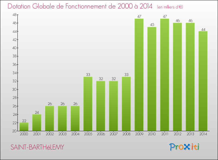 Evolution du montant de la Dotation Globale de Fonctionnement pour la commune de SAINT-BARTHéLEMY de 2000 à 2014 Evolution du montant de la Dotation Globale de Fonctionnement pour SAINT-BARTHéLEMY de 2000 à 2014
