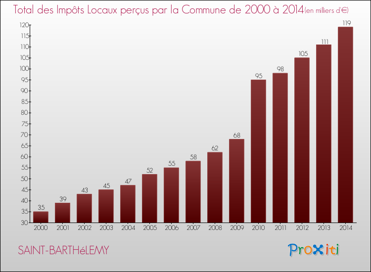 Evolution des Impôts Locaux pour la commune de SAINT-BARTHéLEMY de 2000 à 2014 Evolution des Impôts Locaux pour SAINT-BARTHéLEMY de 2000 à 2014
