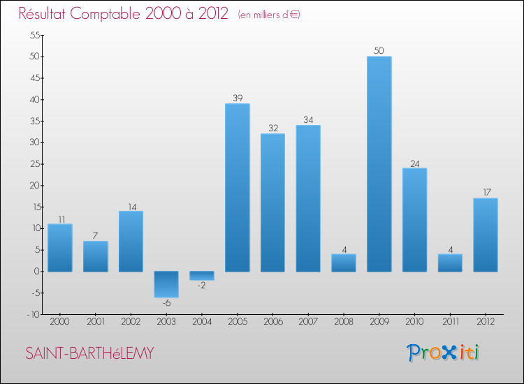 Evolution du résultat comptable pour la commune de SAINT-BARTHéLEMY de 2000 à 2012 Evolution du résultat comptable pour SAINT-BARTHéLEMY de 2000 à 2012