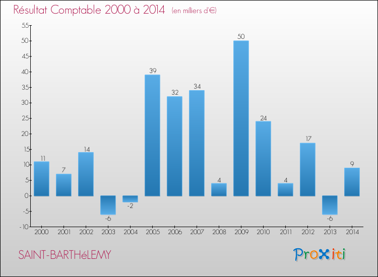 Evolution du résultat comptable pour la commune de SAINT-BARTHéLEMY de 2000 à 2014 Evolution du résultat comptable pour SAINT-BARTHéLEMY de 2000 à 2014