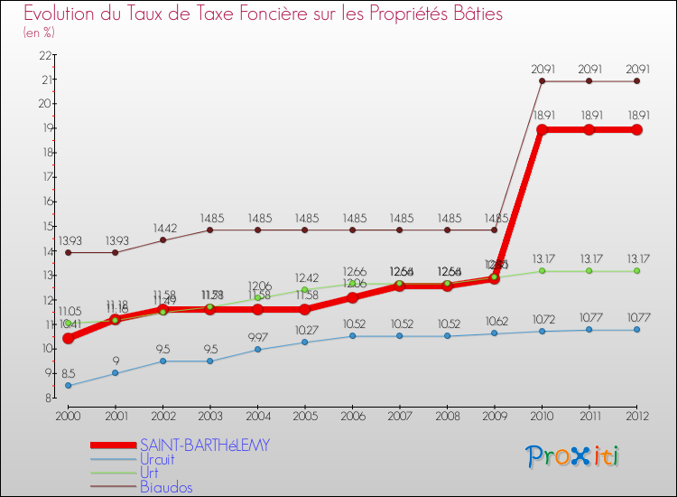 Evolution du taux de la taxe foncière sur le bati pour SAINT-BARTHéLEMY et les communes proches de 2000 à 2012 Comparaison des taux de taxe foncière sur le bati pour SAINT-BARTHéLEMY et les communes voisines de 2000 à 2012